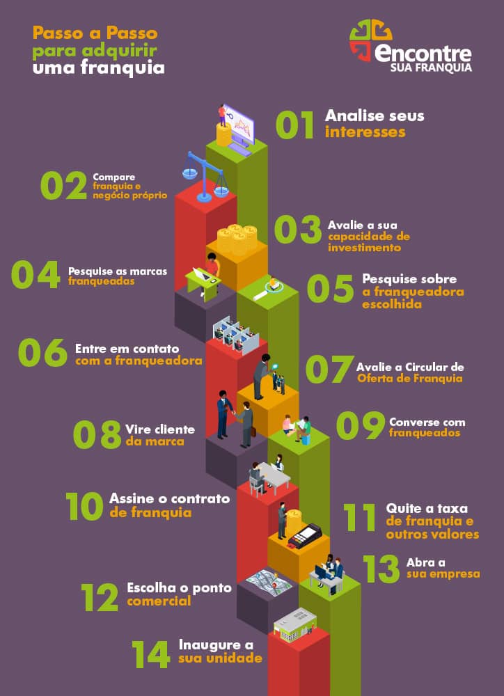 infográfico passo a passo para adquirir uma franquia
